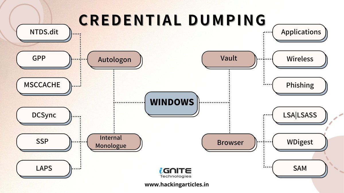 hackinarticles's tweet photo. Windows Credential Dumping Cheatsheet

https://t.co/LHcXJI256L

#infosec #cybersecurity #cybersecuritytips  #pentesting #oscp #redteam  #informationsecurity  #cissp #CyberSec #networking #networksecurity #CheatSheet #infosecurity  #cyberattacks #bugbountytips https://t.co/uHpNRZ7WX2
