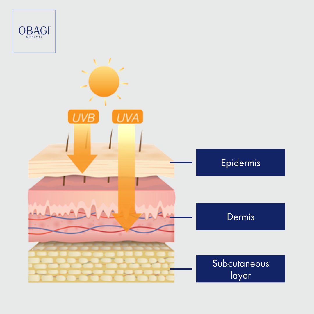 Remember UVB for Burning, UVA for Ageing⭐
Check your suncream protects against both!

Discover Obagi Sun Protectors at:
loom.ly/AjYljUE

#sunprotection #uva #uvb #spf #sundamage #obagiuk #staysafe