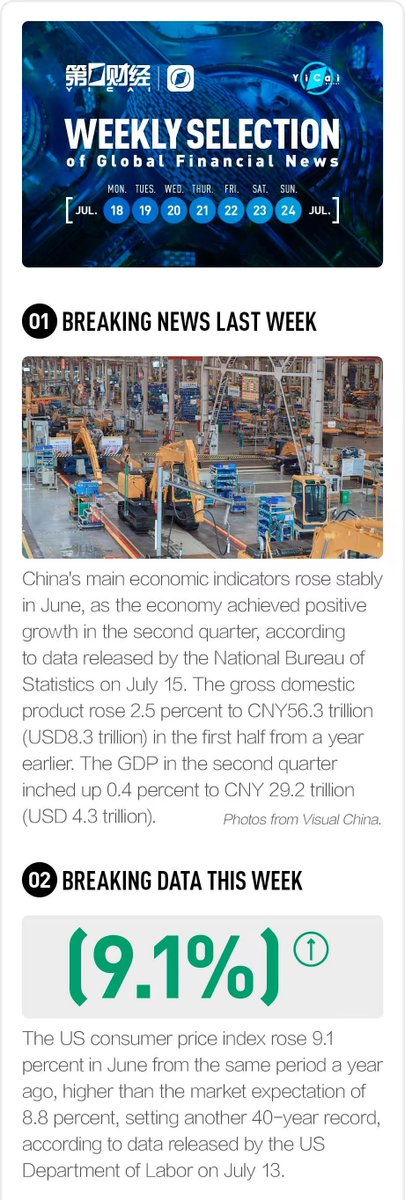 yicaichina's tweet photo. What's happening around us? Check Yicai's Weekly selection ended July 24 to see global financial news, breaking data, and more. #WeeklySelection #WorldNews #BreakingData https://t.co/z6RFgDPUQq