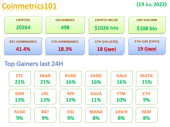 CoinMetrics101's tweet photo. It looks like the #crypto market is going to turn parabolic and #altseason is coming🧐🤠 https://t.co/rmrIlENdfG