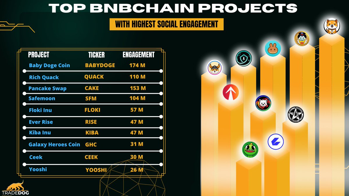 🥳TOP #BNBCHAIN PROJECTS WITH HIGHEST SOCIAL ENGAGEMENT🚀
$BABY <a href="/babydoge/"></a>
$QUACK <a href="/RichQuack/">QUACK</a>
$CAKE <a href="/PancakeSwap/">PancakeSwap</a>
$SFM <a href="/safemoon/">SafeMoon</a>
$FLOKI <a href="/RealFlokiInu/">Floki</a>
$RISE <a href="/EverRise/">EverRise</a>
$KIBA <a href="/KibaInuWorld/">Kiba Inu Official</a>
$GHC <a href="/GalaxyHeroesGHC/">Galaxy Heroes</a>
$CEEK <a href="/CEEK/">Ceek</a>
$YOOSHI <a href="/yooshi_official/">YooShi</a>
 #BNB #BSC #Web3 #Metaverse 🔥