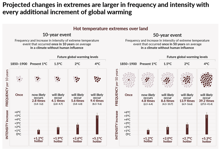 In #Heatwave2022 , many media are not even mentioning the undisputed role of #ClimateEmergency  - when in reality their headlines should be that this heat wave is *nothing* compared to what is coming in just a few years if we fail to shut down the fossil fuel industry.  🔥☀️🔥