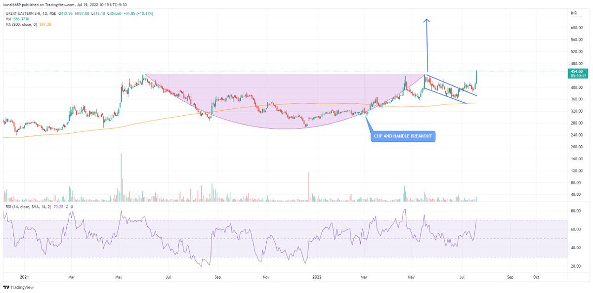 kunal_6689's tweet photo. Stock name: GESHIP. The stock has given a text book breakout from a cup and handle pattern. The stock remains in a buy on dip mode with strong support at 380level. Upside visible targets as per the pattern is placed at 600.@LKPSECURITIES https://t.co/TdgFsB5kS8