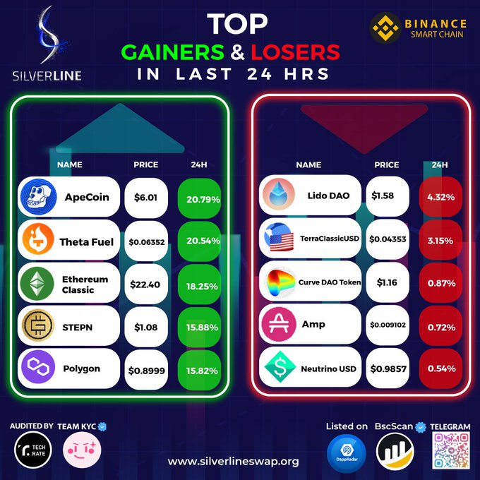 charles75548908's tweet image. Check out the accompanying trading table over the Previous 24 hours⏳ to see how this #Altcoin compares to others.

🔁 Like &amp;amp; RT
👫 Tag 3 Friends
#SilverLineSwap #SLN #Crypto #cryptocurrency #DeFi