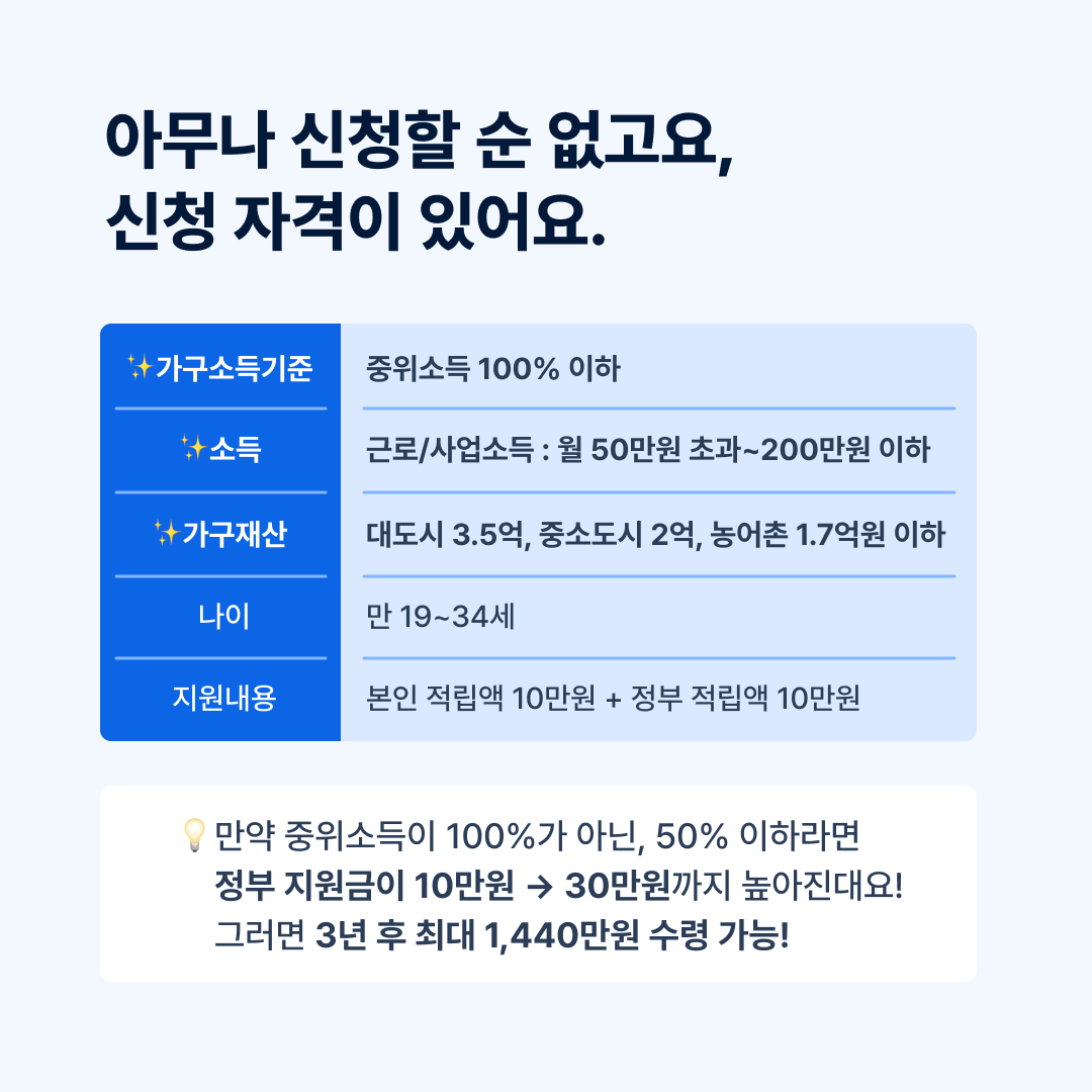 #꿀팁 
⭐(7/18~8/5까지)청년내일저축계좌 모집 시작!!  
매달 10만원씩 저축하면 매월 10만원 이상 더 주는 
꿀같은 제도라서 놓치면 절대 안 돼 삼!!🙅‍♂️ 
아래의 자격요건 해당되는지 꼭 확인하고
신청은 '복지로'에서 하삼~👉bokjiro.go.kr