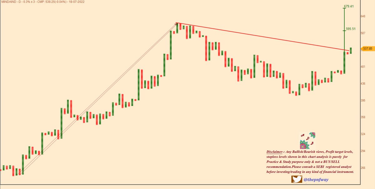 thepnfway's tweet photo. #MINDAIND ...a tradeable long setup ...can be traded with proper SL as per individual's preferred charting method/Setup ....#JUSTaVIEW https://t.co/Ed7YRxx5pC