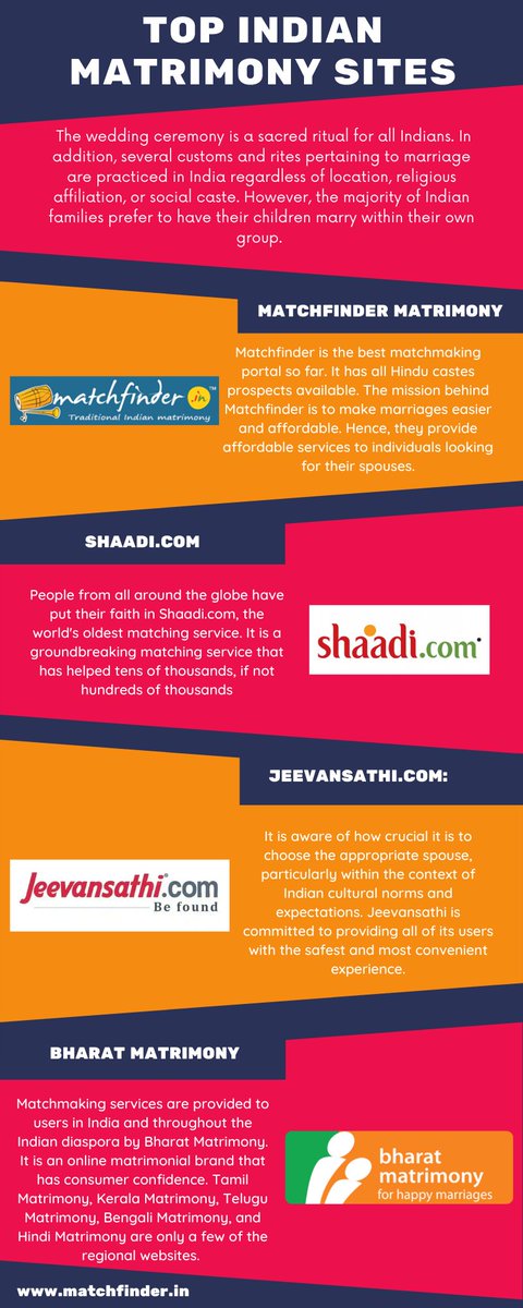 matchfinderin's tweet photo. The majority of Indian families prefer matrimonial sites to find matches to their children, here is the list of top Indian matrimony sites. https://t.co/dPvv7uDw2o #matchfinder #matrimonialsites #indianmatrimony #marriage #wedding https://t.co/ojJRXtnphU