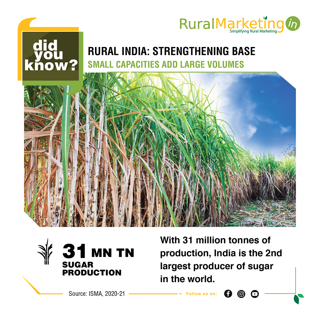 RuralMarketing_'s tweet photo. Did You Know with 31 million tonnes of production, India is the second largest producer of sugar in the world?
#Sugar #Sugarcane #Agriculture #DidYouKnow #SimplifyingRuralMarketing #RuralIndia https://t.co/FOB0zHJTde