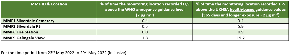 DrMickSalt's tweet photo. #StopTheStink: It's not over yet.

The @EnvAgencyMids don't report the % time spent over the @UKHSA chronic-term health-based guidelines for H₂S at @WalleysQ. I've reproduced one of their weekly summary tables to include this.

If you smell it, report it: https://t.co/ZjjeXVqk5V https://t.co/nYVpMWic28