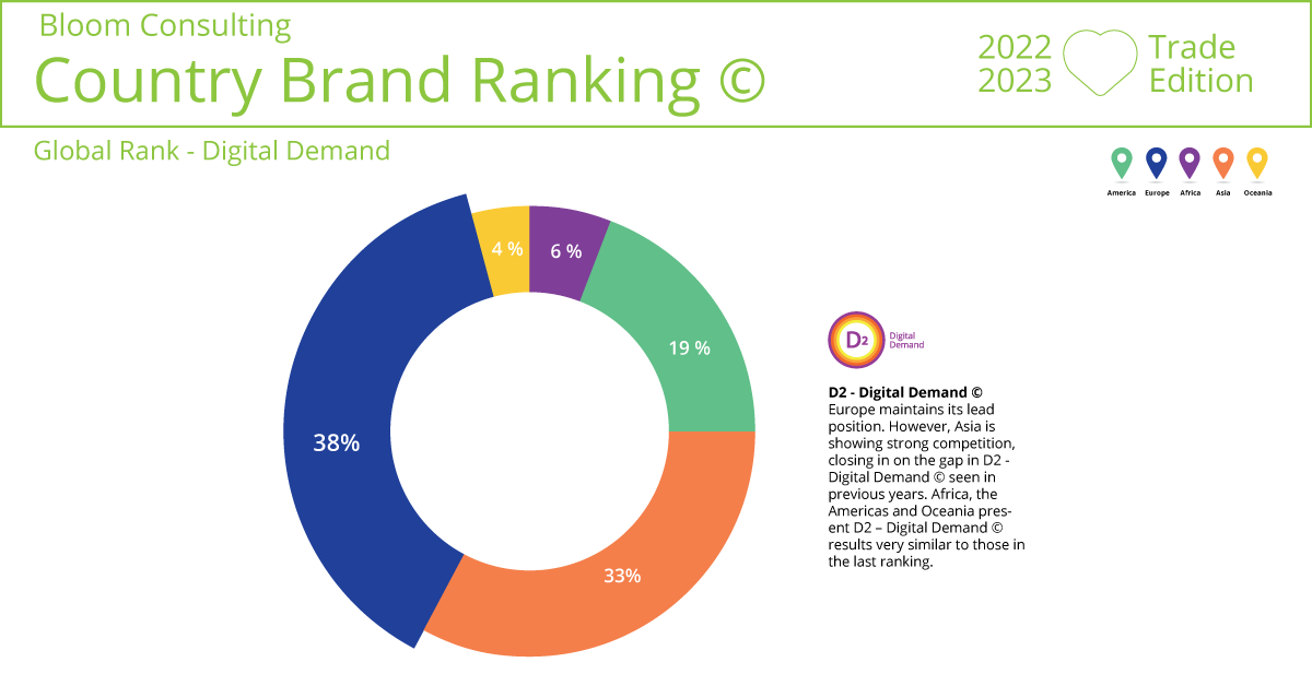 bloomconsult's tweet photo. #Europe is still in the lead for #D2DigitalDemand in the #BloomConsultingCBR22 - Trade edition! #Asia and #America in second and third place, respectively.

 See more details in our full #Trade ranking: https://t.co/SjGn6jH5aU

#NationBranding #PlaceBranding #DigitalCountry https://t.co/6yUXUHsiv2