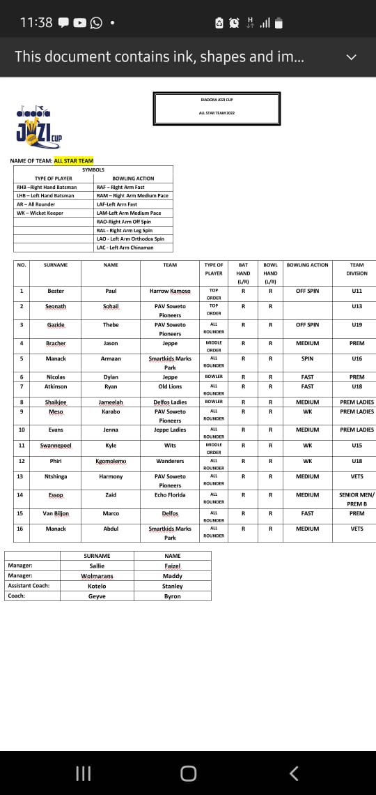 Congratulations to the following players on making the Jozi Cup ‘All Star’ team :
Armaan Manack 
Abdul Manack
🔥 🏏 <a href="/leadersof2day/">Abdul Manack</a>