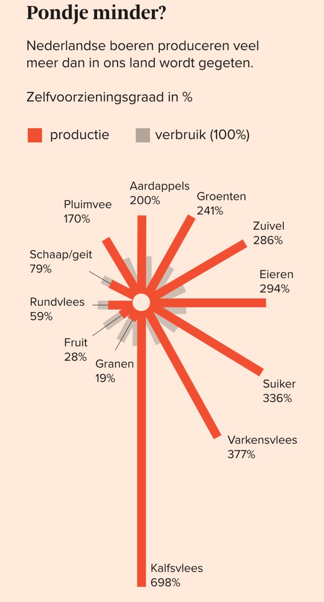 Nederlandse boeren produceren veel meer dan er in ons land wordt opgegeten. Helder fd-artikel. fd.nl/economie/14448…