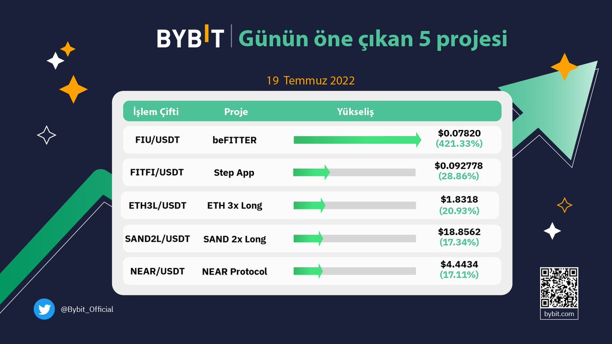 BybitTurkiye's tweet photo. 🔥 #Bybit'te günün en iyi beşlisi!
🥇 $FIU/USDT %+421.33 @beFITTER_io
🥈 $FITFI/USDT %+28.86 @StepApp_
🥉 #ETH3L/USDT %+20.93 @ethereum
👏 İlk üçü takiben #SAND2L/USDT
@TheSandboxGame ve $NEAR/USDT
@NEARProtocol
👉 Şimdi işlem yapabilrisiniz: https://t.co/yOdhtTrKSC https://t.co/NNPIvn7bbM