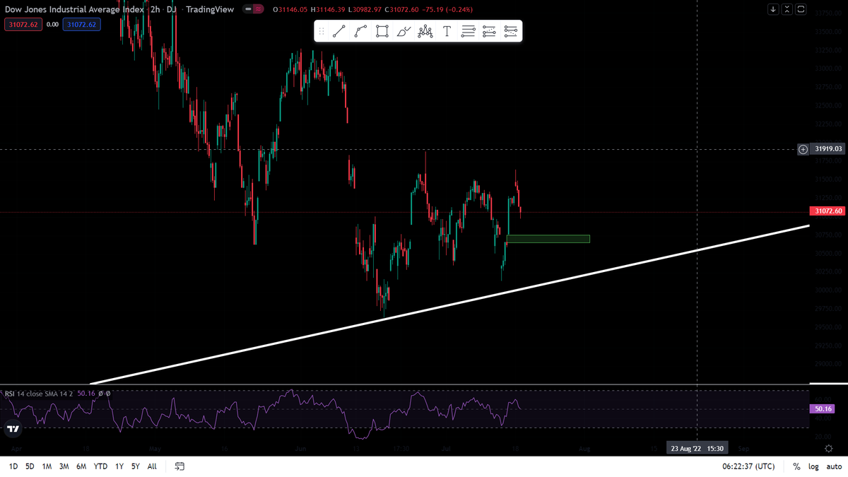 cryptocerzz's tweet photo. $DIA looks bearish until that green zone and $BTC.X  look bearish as well so it will be risky to go long on any  cryptocurrency at the moment https://t.co/SHby9Kyhgs