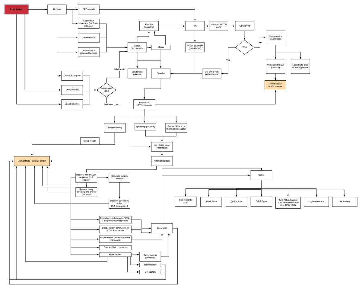 Nickieyey's tweet image. Recon Guide for Pentesters and Bug Bounty Hunters👇

#pentesting #cybersecurity #informationsecurity #recon #bugbountytips #bugbounty #Ethicalhacking