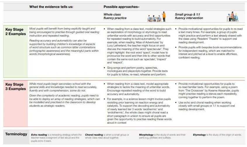 EducEndowFoundn's tweet image. What might reading fluency practice look like in the classroom?

This new tool offers practical classroom examples to support teachers in developing their pupils’ reading fluency.

Download here: bit.ly/3PzlZej