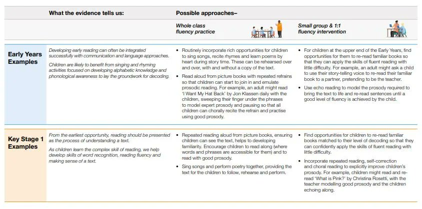 What might reading fluency practice look like in the classroom?

This new tool offers practical classroom examples to support teachers in developing their pupils’ reading fluency.

Download here: bit.ly/3PzlZej