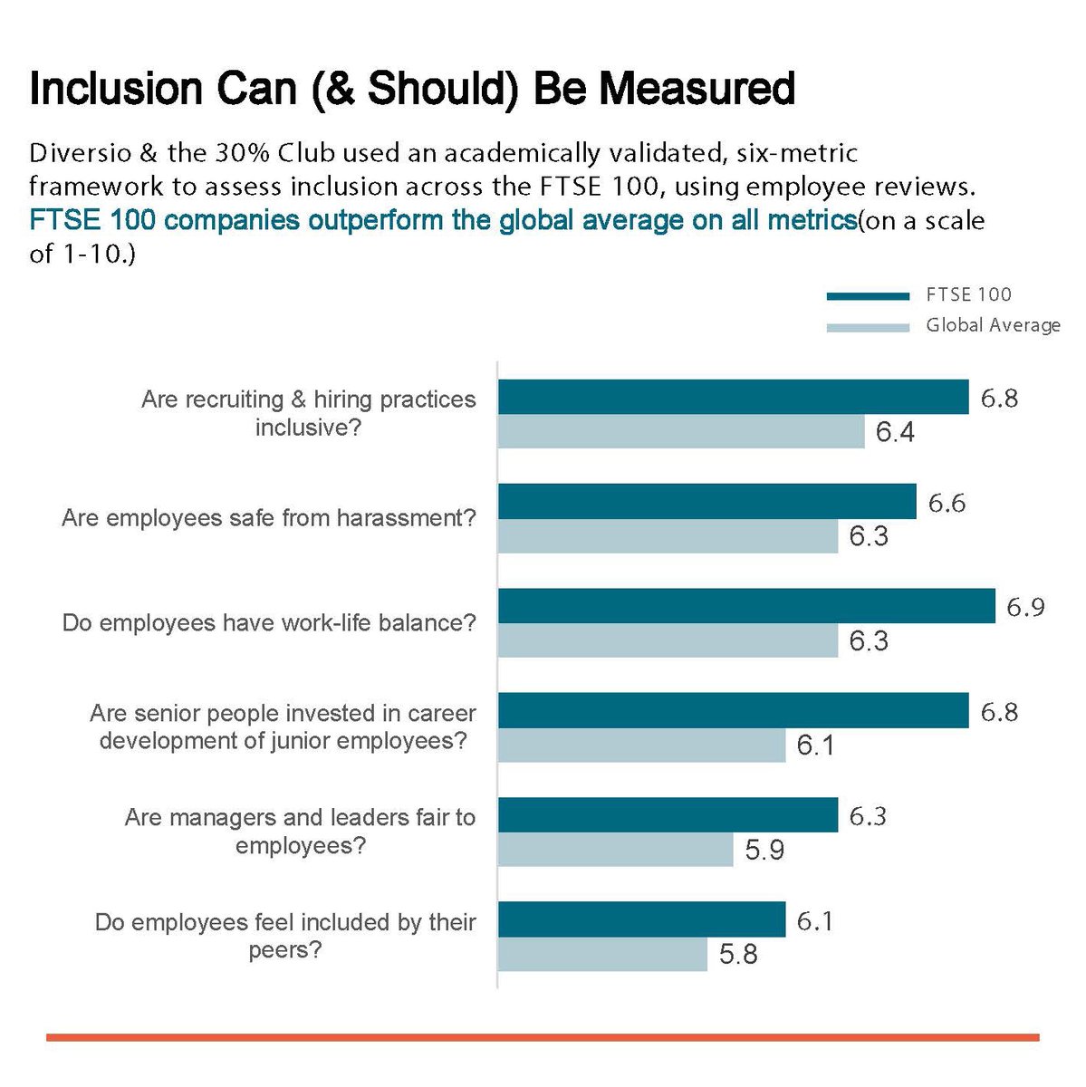 FTSE 100 outperforms US and Canada for D&amp;I but 79% of dissatisfied employees say they’ve experienced an inclusion barrier. Read our joint press release with <a href="/diversioglobal/">Diversio</a> here: bit.ly/3OilG6w