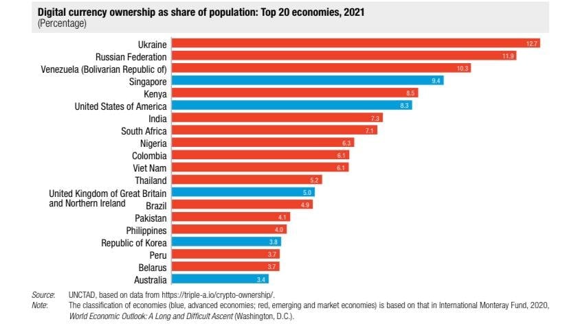 xtiandela's tweet image. Kenyans hold the most #Cryptocurency in Africa and are number 5 in the whole world according to the UNCTAD  Digital currency report. 

Just to emphasize, Kenyans hold more crypto than USA, India, UK, China, Nigeria &amp;amp; South Africa who are more vocal about the crypto space.