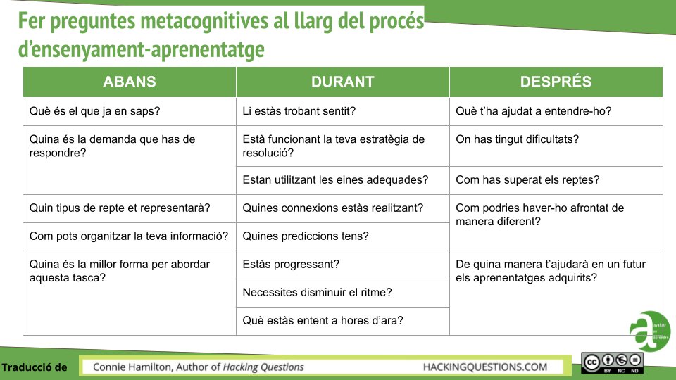 🟢 Preguntes per promoure la metacognició al llarg del procés d’aprenentatge
avaluarperaprendre.cat/recursos-i-ref…