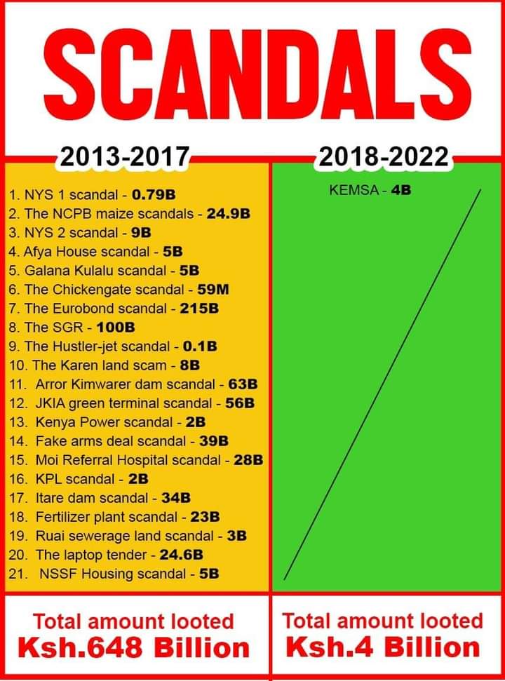 Is Raila in the current presidency So I can #RejectRailaOdinga ..
same way Ruto has been proud of the UhuRuto regime achievements. He must accept thea failures more so in the first term.

In 20 days time both head to Ichaweri and Sugoi respectively.