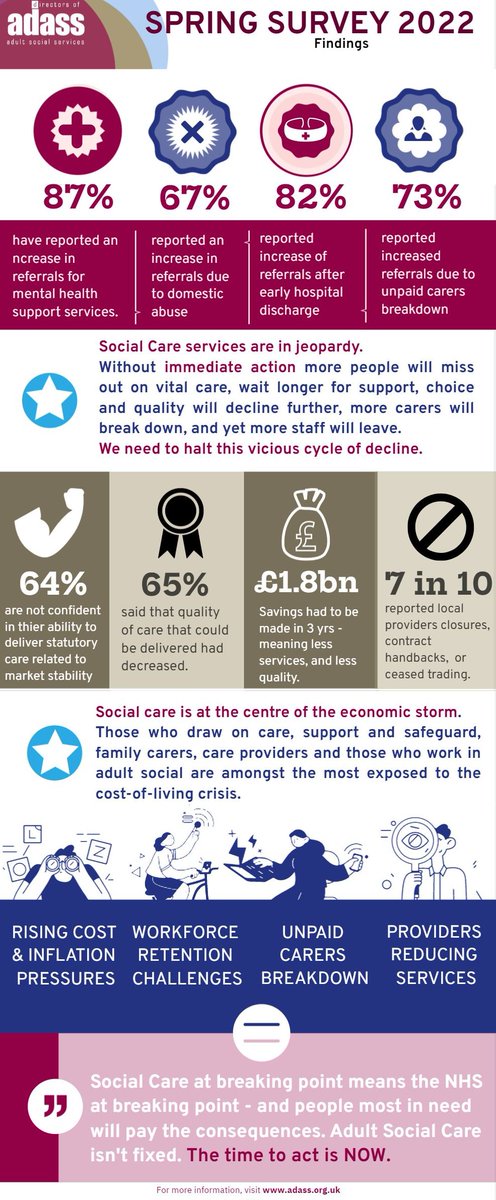 Today we publish the #SpringSurvey22, showing the long-term impact of austerity, C19, spiralling inflation &amp; workforce pressures. Together w/ rising requests for support &amp; increasingly complex needs, are putting adult social care in jeopardy. Full report > bit.ly/SBdgt22