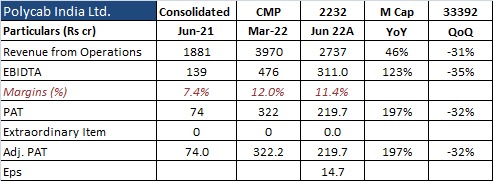 NirmalBang's tweet photo. Polycab India Ltd.: Result is inline with expectations
@PolycabIndia
#ResultUpdate #nse #bse #nirmalbang #Q1FY2023 #quarterlyresults #StockMarket #StockMarketindia #PolycabIndia #polycabbldcfans #electrical #Industry https://t.co/rcCZ3AejNo