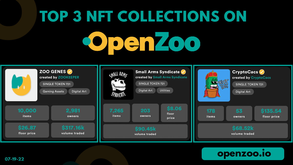 Top 3 #NFT Collections on #OpenZoo - July 2022

1⃣ ZooGenes - <a href="/ZooEcosystem/">Zooecosystem</a> 
2⃣ Small Arms Syndicate - <a href="/SyndicateSmall/">Small Arms Syndicate</a> 
3⃣ CryptoCacs - @CryptoCacs 

#NFTcollections #GameFi #Zookeeper #NFTs $ZOO