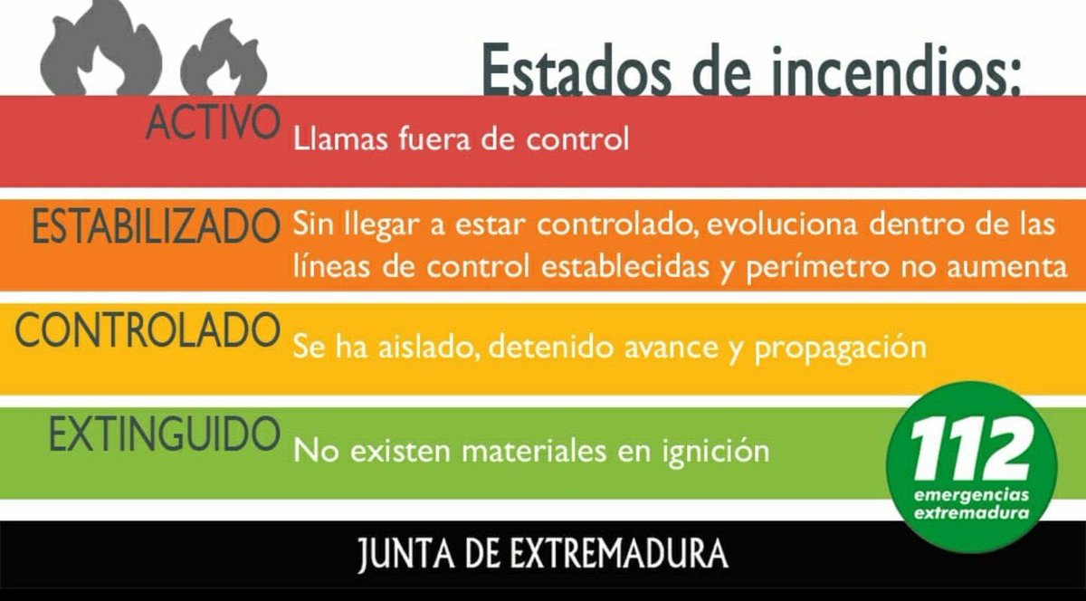 agriculturaEXT's tweet photo. 🔥 09;15 horas

Noche sin sobresaltos en los incendios.
#IFCasasDeMiravete e #IFLadrillar pasan a estado controlado y la peligrosidad baja a nivel 1. 
En ambos se mantienen cinco unidades de tierra y un medio aéreo. 

Cautela por posibles reproducciones al tener mucho perímetro. https://t.co/X1fKGviI8n