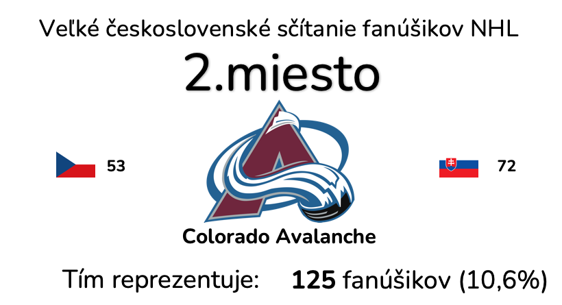JuroKral's tweet photo. @Avalanche aj so svojou @Eurolanche enklávou dlho bojovali o 1.miesto, no nakoniec sa musíte uspokojiť s 🥈
Pre niekoho možno nečakané, ale oba tímy blízko vrcholu sú zo západnej konferencie, navyše aj z rovnakej divízie. #CentralPower
Gratulácia k Stanley Cupu! https://t.co/urCGsRShYa