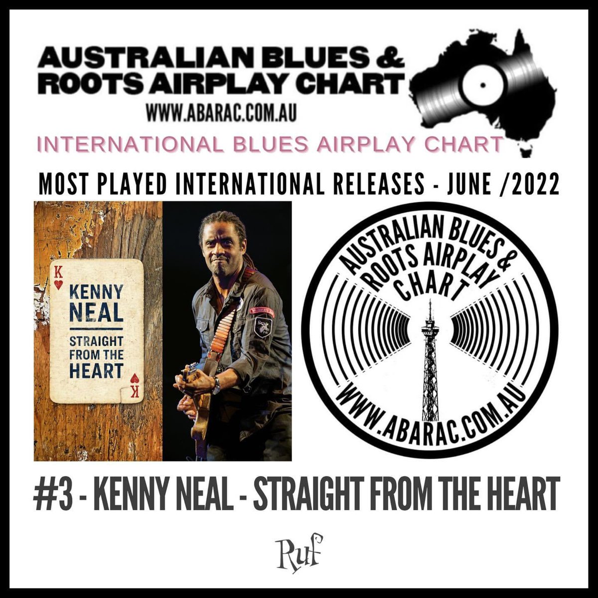 TPGmgmt's tweet photo. Australian Blues and Roots Airplay Chart: “Most Played International Releases” for June 2022! 
🎉 Congratulations to Ruf Records artist Kenny Neal and his new album STRAIGHT FROM THE HEART as it see another month on the chart at #3! 

#australianbluesandrootsairplay #kennyneal https://t.co/yilN17XjST