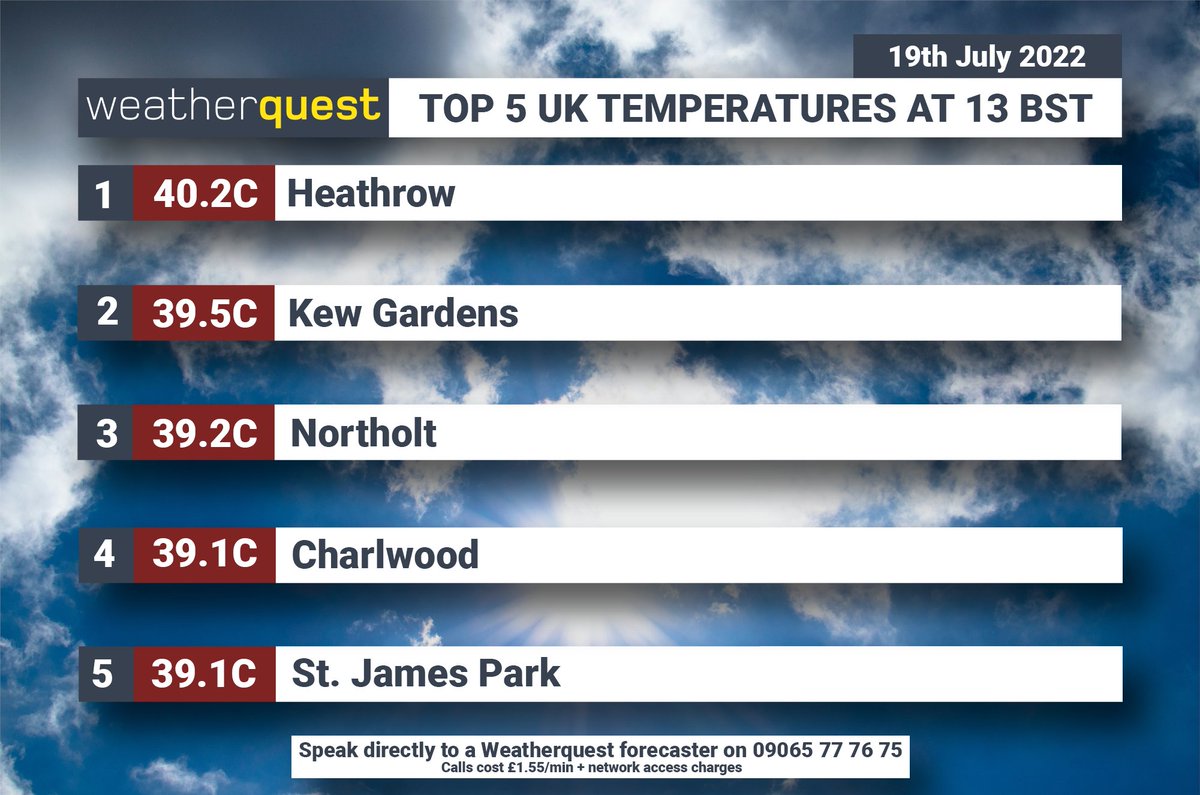 The latest temperature observations at 12 BST

 For the first time ever, 40 Celsius has provisionally been exceeded in the UK

London Heathrow reported a temperature of 40.2°C at 12:50 today