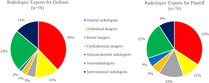 Expert witnesses play important “make or break” roles at trial. @KenTharpMBAMPH, formerly at @EmoryRadiology with me and now at <a href="/UWRadiology/">UW Radiology</a>, does a deep dive into court records and reports on characteristics of radiologists who serve as experts. jacr.org/article/S1546-…. 4/9