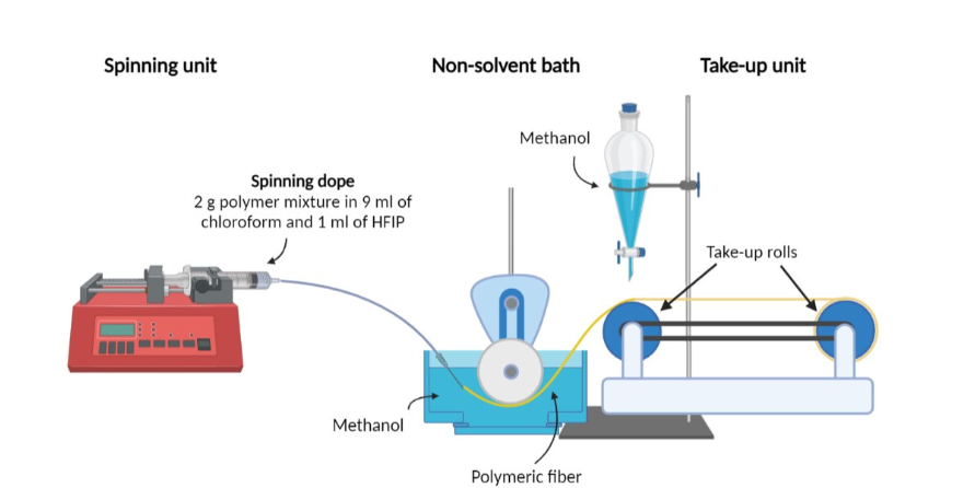 Polymers_MDPI's tweet image. #SectionPaperRecommendation
Improving the Wet-#Spinning and Drawing Processes of Poly(lactide)/Poly(ethylene furanoate) and Polylactide/Poly(dodecamethylene furanoate) #Fiber #Blends by Claudia Fabris and Davide Perin et all.
👉Full Paper: bit.ly/3OiUapu