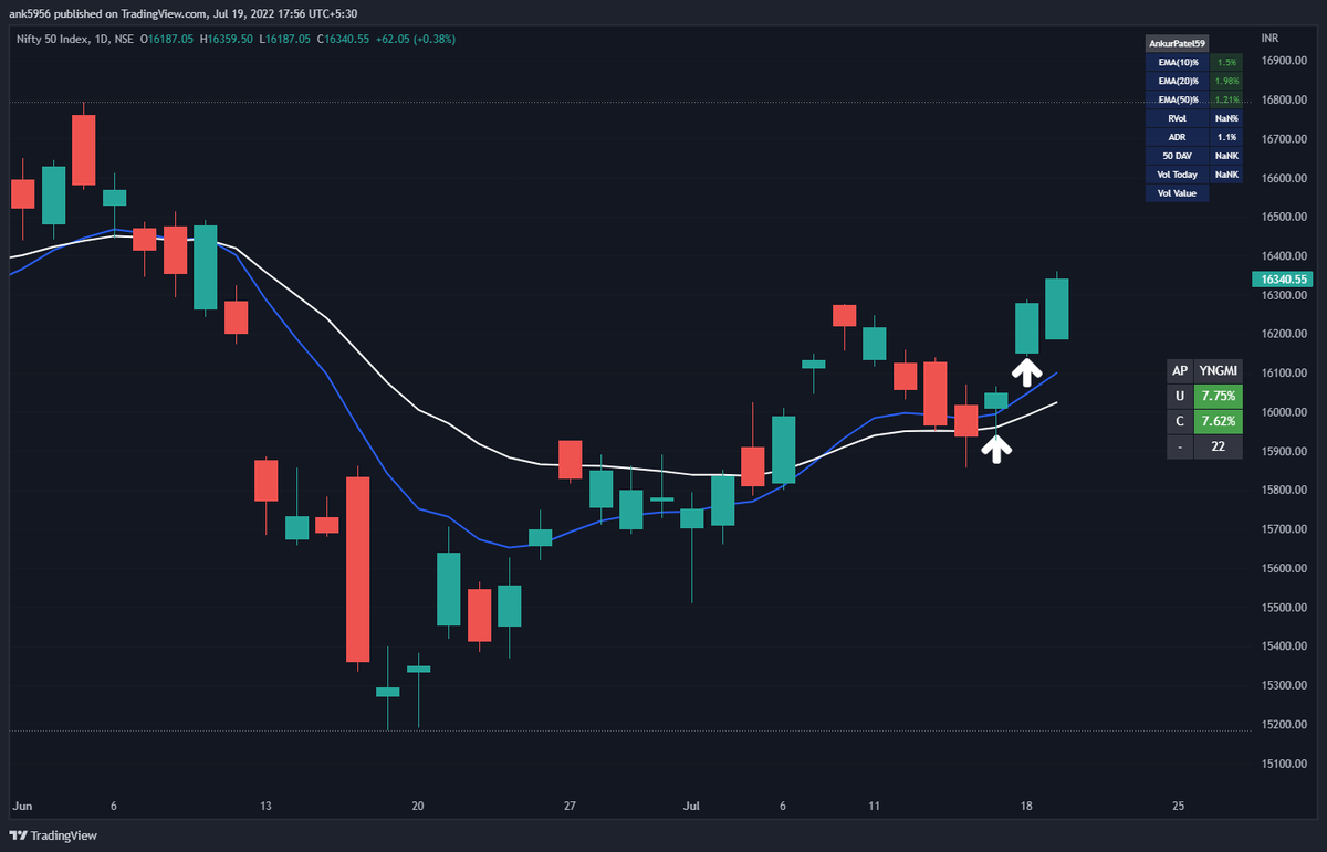 AnkurPatel59's tweet photo. Just Incase if you are Planning Sell your House , clothes ,wife /husband , bf /gf etc.. nd Buy your Favorite Stock bcz Market is settling .
Remember if Market Gaps Up tmrw That will be 3rd day ..Rest #YKIYK
#APTradeTalks https://t.co/CPnR2n1hPY