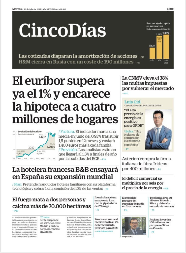 JuanjoMorodo's tweet photo. ‘El #euríbor supera ya el 1% y encarece la #hipoteca a 4 millones de hogares’; la #hotelera francesa B&B ensayará en España su expansión mundial; el #déficitcomercial se multiplica por 6 por el precio de la #energía, y Asterion compra la italiana de fibra #Irideos por 400MM€ https://t.co/fI91gsy0rY