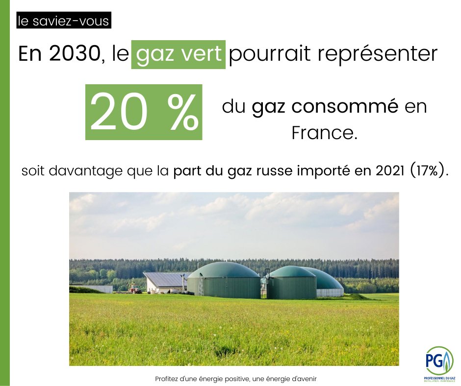 ProsduGaz's tweet photo. ♻️ BIOMETHANE ♻️ En 2030, le #gazvert  pourrait représenter 20% de la consommation de gaz en France, soit davantage que la part du gaz russe importé en 2021 (17%) ✅
#biométhane #transitionénergétique @GazRenouvFrance @FrBiomethane @gazafg https://t.co/8GmBwzdmtj