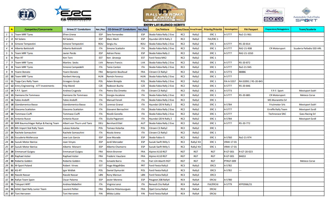 ERC: 10º Rally di Roma Capitale [22-24 Julio] FYB3bJQWQAEndHI?format=jpg&name=medium