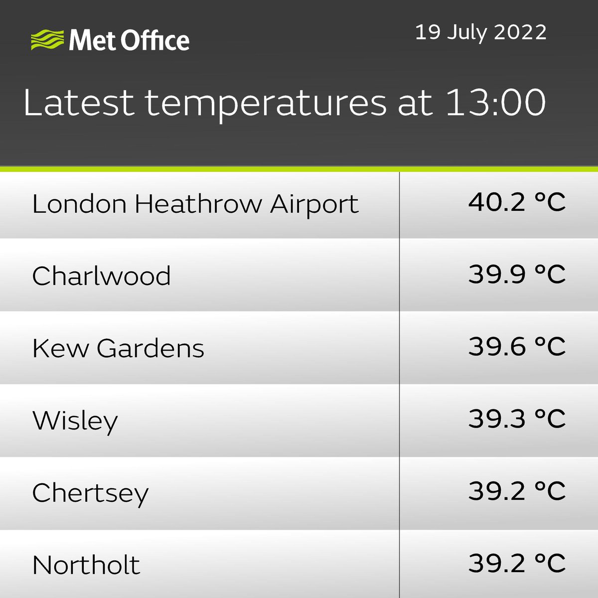 La barre des 40°C pour la première fois dépassée au Royaume-Uni, avec 40.2°C à l'aéroport de #Londres Heathrow. #canicule 