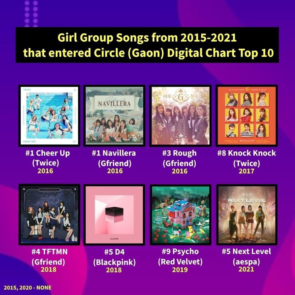 dearyeochins's tweet photo. Red Velvet: SM
TWICE: JYP
BLACKPINK: YG

GFRIEND: "Sowon, Yerin, Eunha, Yuju, SinB, Umji"

so accurate 🎯 https://t.co/n9DlsNeD34