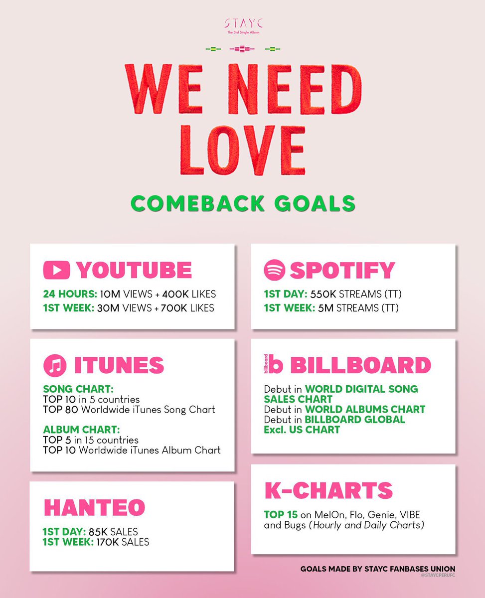 STAYCVOTING's tweet photo. SWITH's remember the goals, let's do our best for #STAYC !! 

#스테이씨 #BEAUTIFUL_MONSTER #WENEEDLOVE @STAYC_official https://t.co/EOiujW8U5f