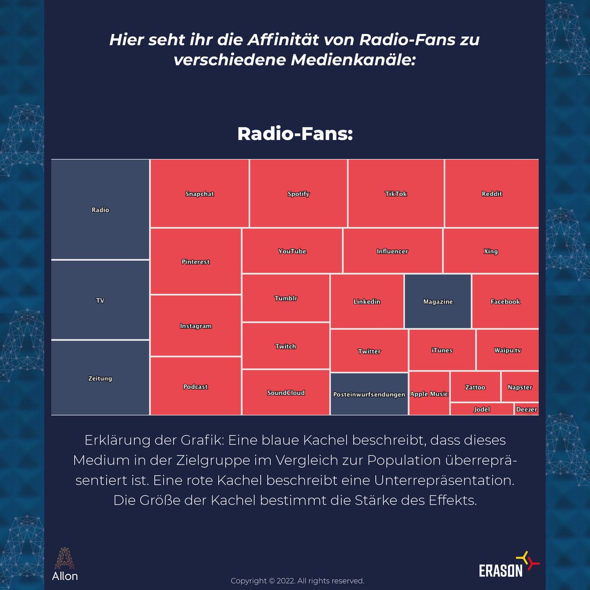 AIlon_stats's tweet photo. Musik, Morningshow und Verkehrsnachrichten. Radio hören 34,87 Millionen Personen. Doch auch Podcast sind mit 38 % deutscher gelegentlicher Höhrer ein viel genutztes Medium. Wie unterscheiden sich die Zielgruppen beider Medien und was heißt das für Werbetreibende?

#zielgruppen https://t.co/7sqNVFz926