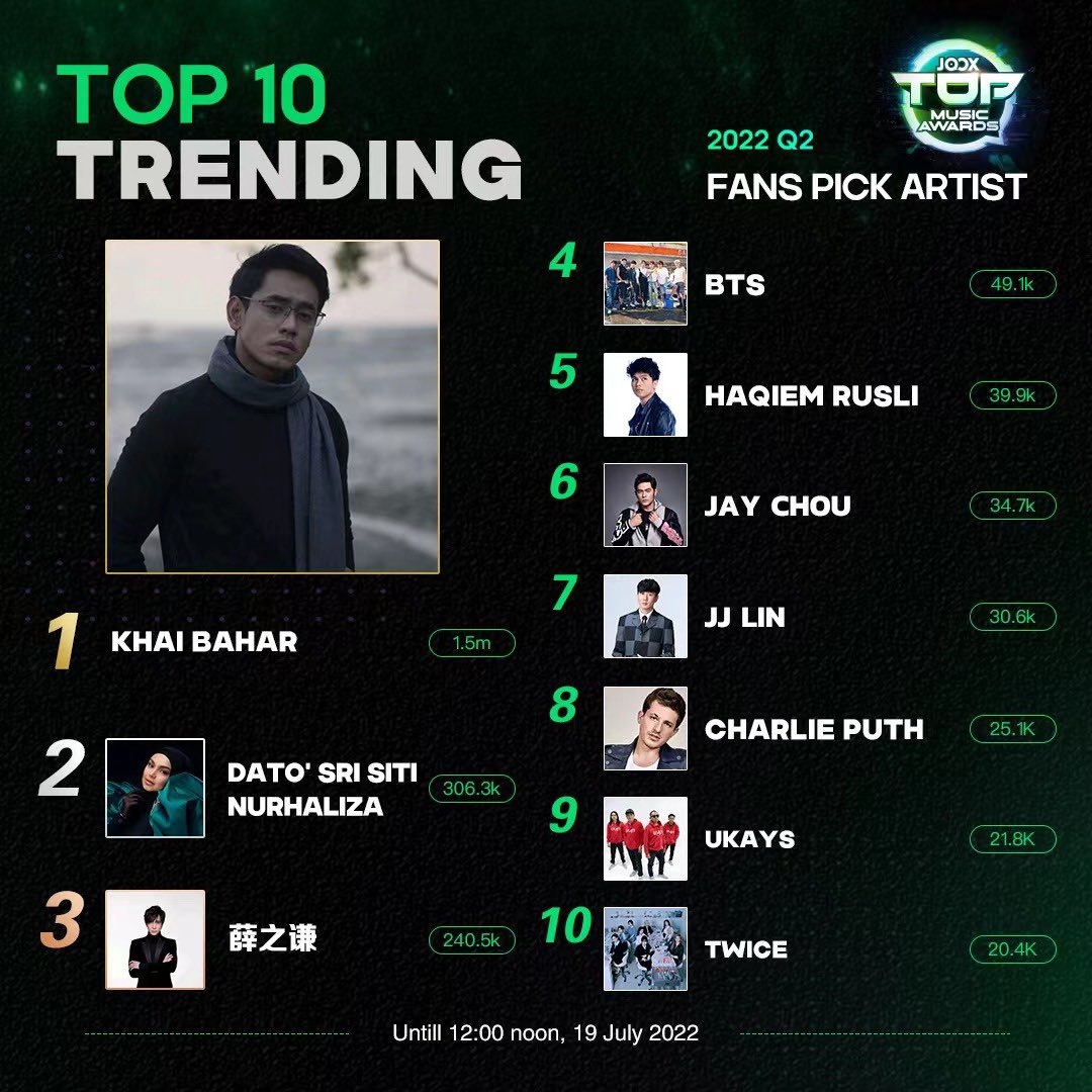 Top trending songs for our JOOX Top Music Awards 2022 Q2! You know what to do to keep your favourite songs & artists in the top 10! Don't forget to share to other fan members & jom vote sekarang! Vote here: bit.ly/JTMA2022Q2Inte… bit.ly/JTMA2022Q2Loca… #JOOXMY #JTMA2022Q2