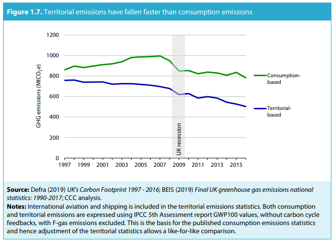 kimwarren's tweet photo. No it hasn't - it's cut *domestic* emissions, replacing most of the rest with emissions due to imports. Off-shoring our CO2 is not 'cutting' it. @ClimateTories @BBCRealityCheck https://t.co/kqIUKYHQAZ