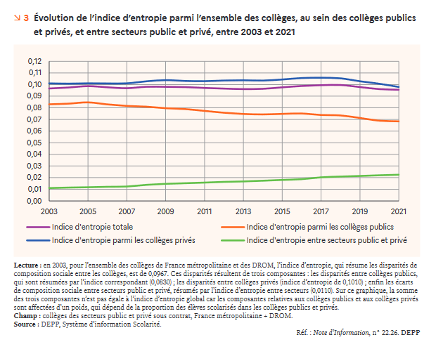 Obs_ineg's tweet photo. La mixité sociale augmente dans les collèges publics mais diminue dans les collèges privés.
https://t.co/lPaf6nAEdU https://t.co/EYXLtV78EO