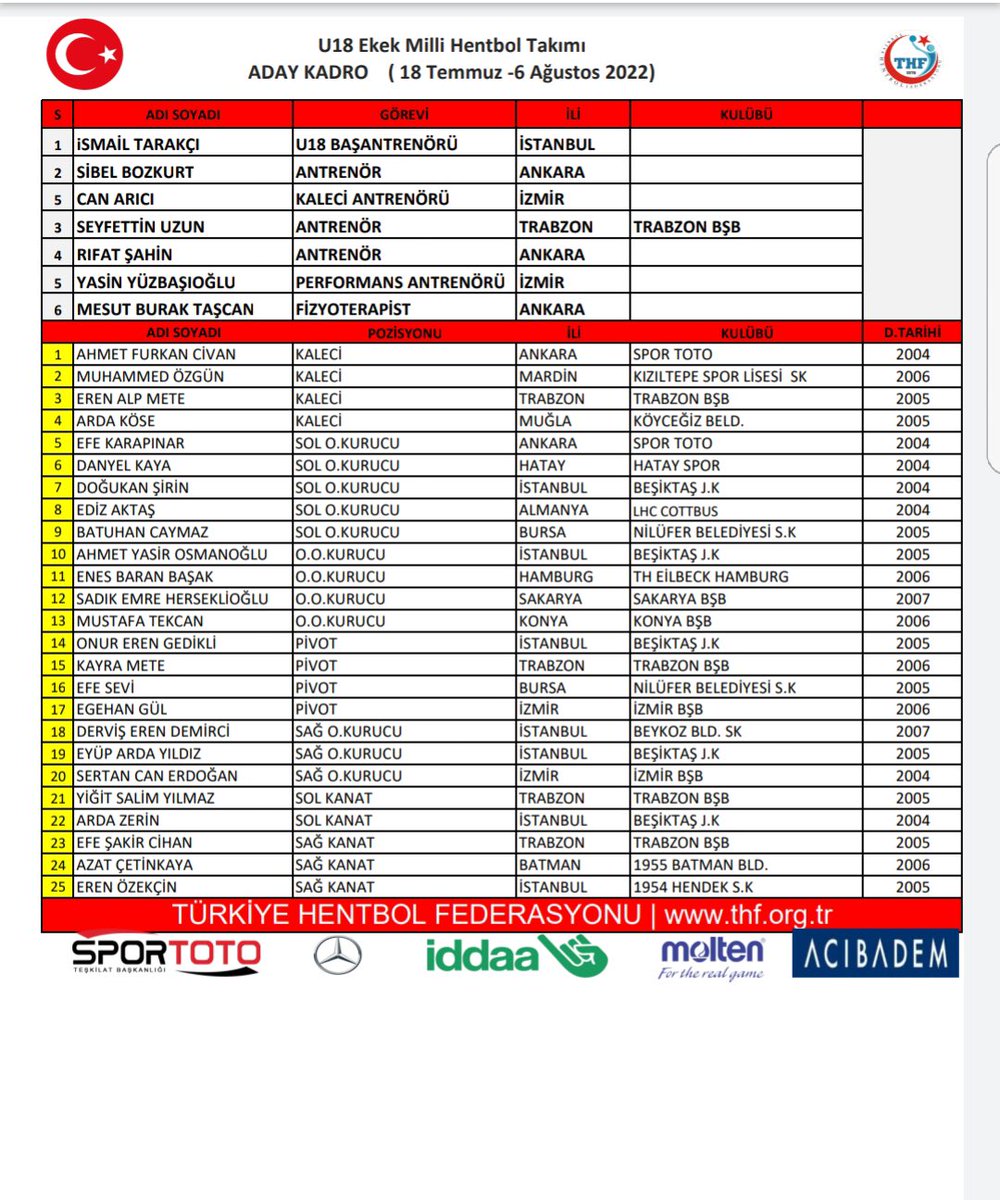 Tebrikler Derviş Eren 🏆

Hentbol U18 Erkek Milli takım kampına katılmaya hak kazanan sporcumuz Derviş Eren Demirci’ye başarılar diliyoruz. 
Her zaman yanındayız!🧿

#beykoz