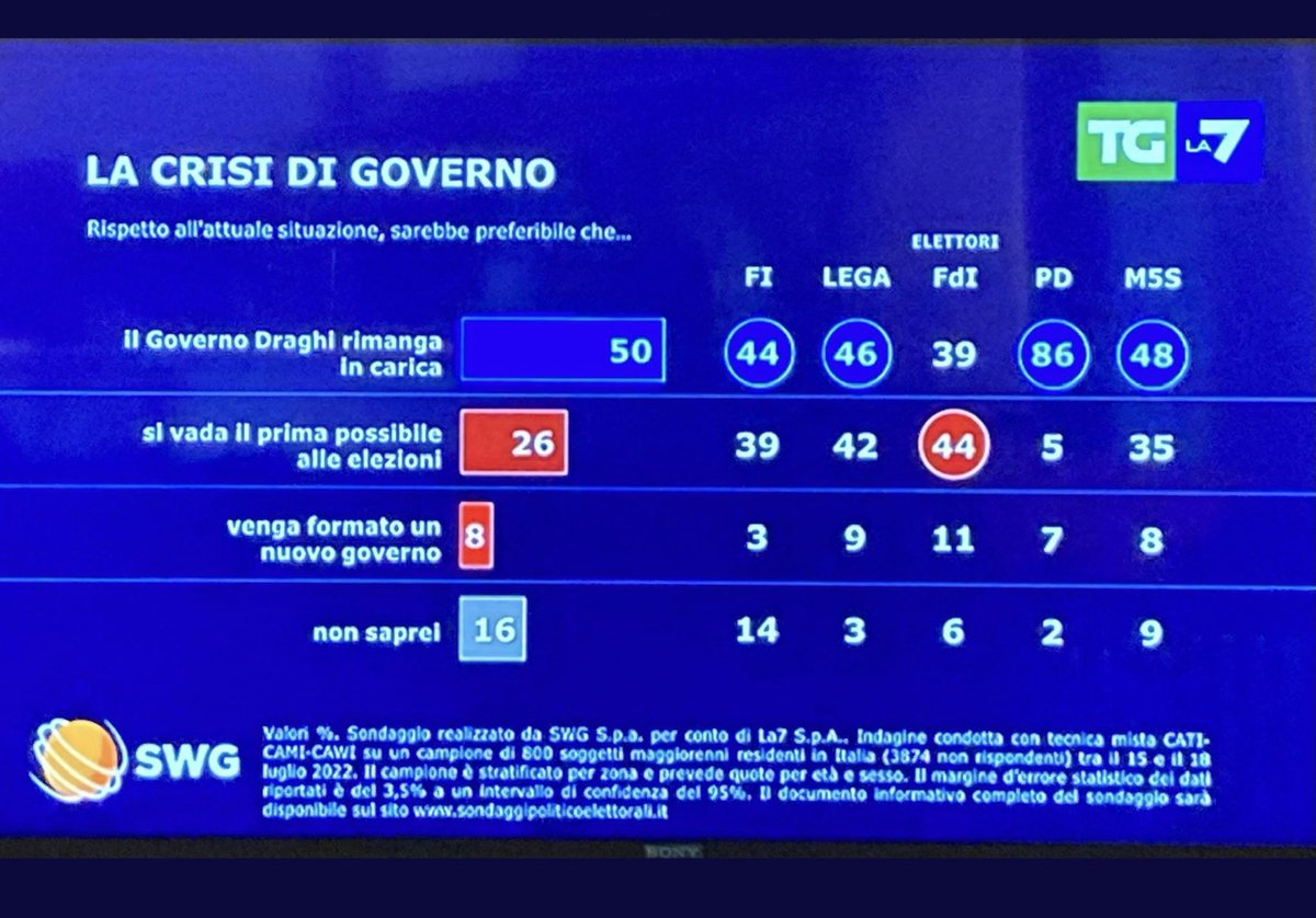 Ma se perfino fra gli elettori della #Meloni solo una minoranza vuole le elezioni, esattamente a nome di chi parlano quelli che vogliono concludere velocemente e senza prospettive certe per il Paese l’esperienza #Draghi? #Conte e #Salvini su tutti…