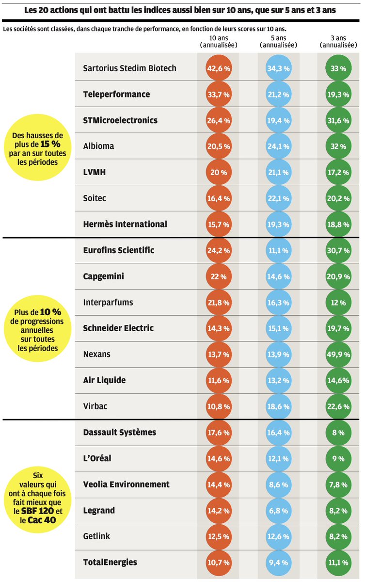 😇 La bourse c’est facile c’est pas moi qui le dit

Vous mettez 5% sur chacune de ces 20 valeurs et vous revenez dans 3, 5 ou 10 ans