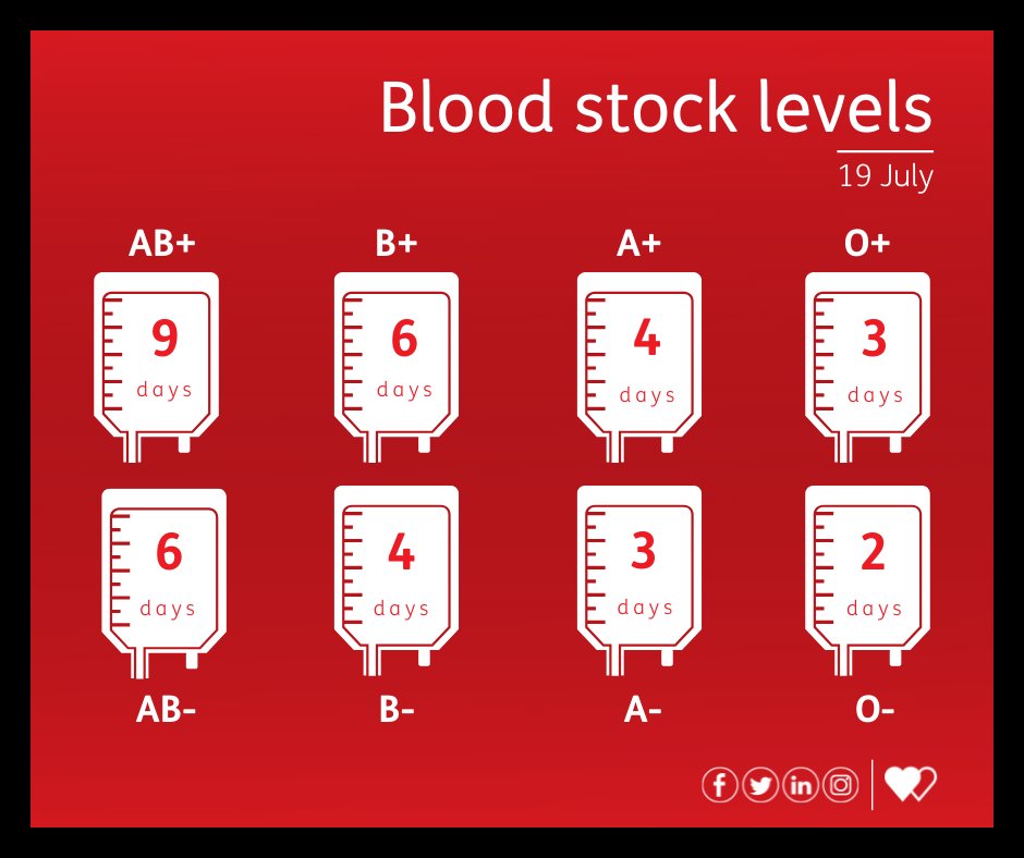 🔁 Please Share!

🩸 | We aim to have at least 7️⃣ days worth of each blood type at all times.

💉 | Can you help us by giving blood? 

❤ | Book today: wbs.wales/app

🤔 Don't know your type? We can let you know when you donate!