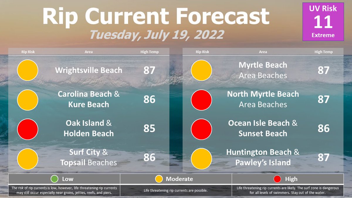 NWSWilmingtonNC's tweet photo. Strong rip currents will continue to be a threat today, especially for areas north of North Myrtle Beach to Bald Head Island. Breezy southerly winds will lead to a strong south to north longshore current for NC beaches from Kure Beach to Surf City. #ncwx #scwx https://t.co/tPmJTSpFZd